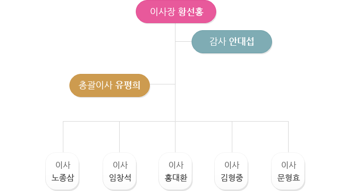 임원진 조직도